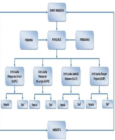 Gambar 4.1 Struktur Organisasi KPRI HANUKARYA BANDUNG 
