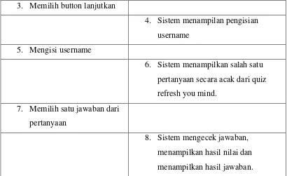 Tabel 4.7 Skenario Use Case Keterangan 