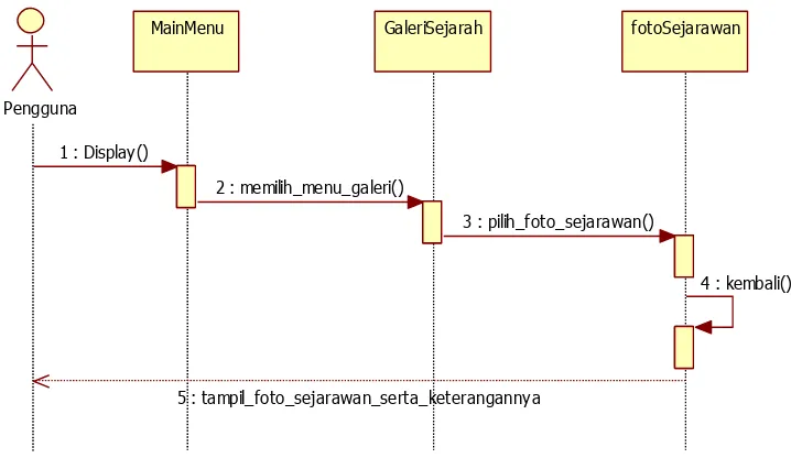Gambar 4.10 Sequence Diagram Galeri 