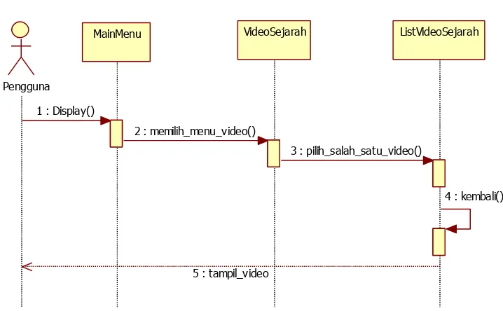 Gambar 4.11 Sequence Diagram Video 