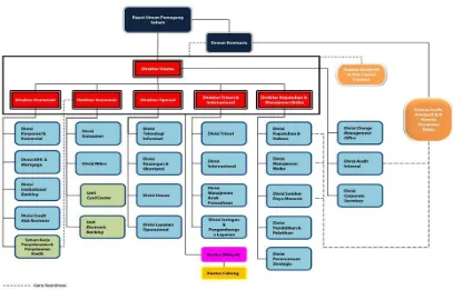 Gambar II.4 Stuktur organisasi Bank bjb 
