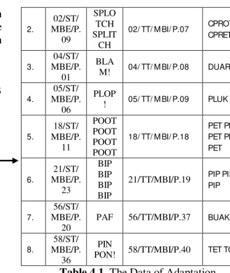 Table 4.1. The Data of Adaptation 