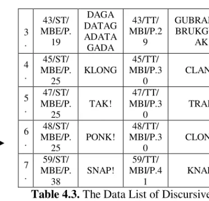 Table 4.3. The Data List of Discursive 