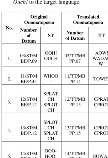Table 4.4. The Data List of  Establish 