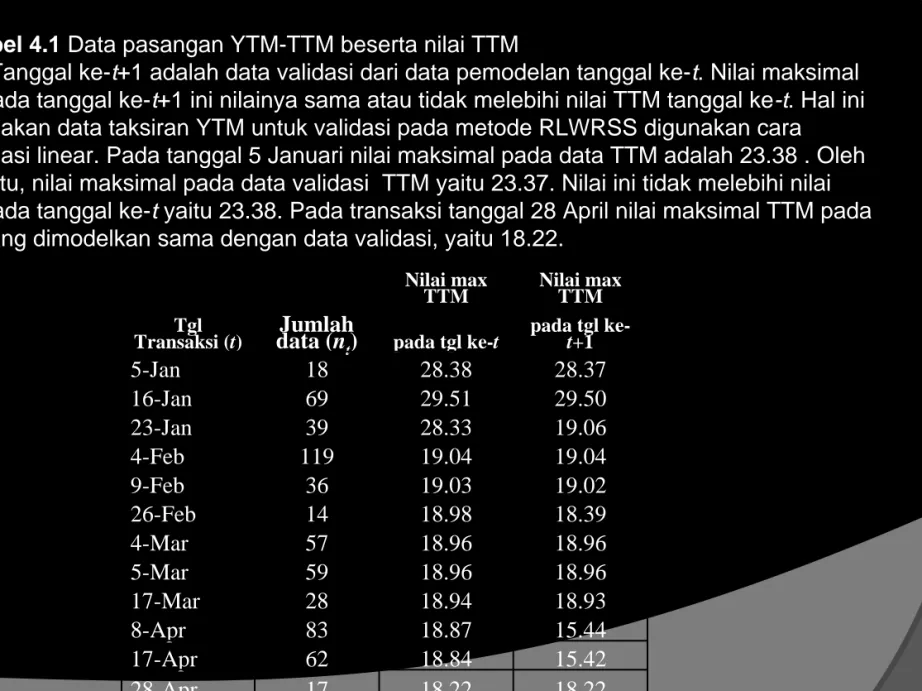 Tabel 4.1 Data pasangan YTM-TTM beserta nilai TTM