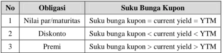 Tabel 1 Hubungan antara suku bunga kupon, current yield, YTM dan harga  No  Obligasi  Suku Bunga Kupon 