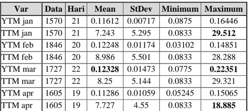 Tabel 2 Statistik Deskriptif Data Obligasi per Bulan  Var  Data  Hari  Mean  StDev  Minimum  Maximum 