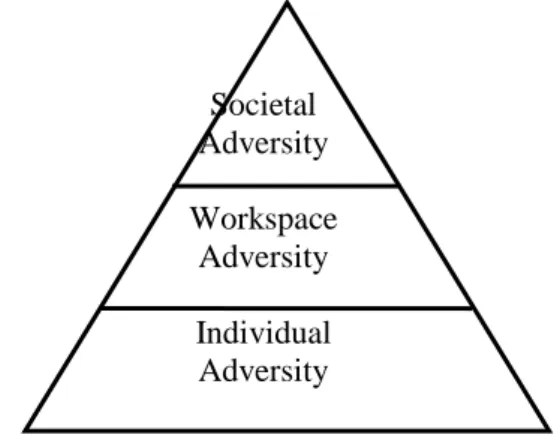 Gambar 1. Level model adversity quotient 