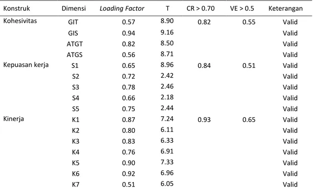 Tabel 1. Tabel uji validitas dan reliabilitas model SEM 