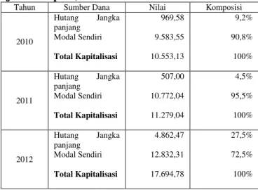 Tabel  3.  Rekapitulasi  Rasio  Profitabilitas  dan Rasio Leverage PT. ANTAM, Tbk  Periode 2010 - 2012 