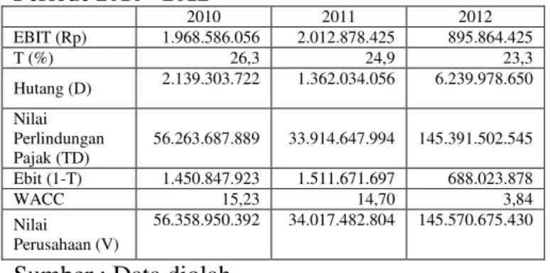 Tabel  6.  Perhitungan  Biaya  Hutang  PT.  ANTAM,  Tbk (Dalam Jutaan Rupiah) Periode 2010 - 2012  Tahun   Beban  Bunga  Hutang  jangka panjang  Kd %  T %  Ki  = kd(1-t)  2010  2011  2012  22,72 12,65 234,50  969,58 507,00  4.862,47  2,3 2,5 4,5  26,3 24,9
