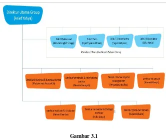 Gambar 3.1 Struktur Organisasi PT. Telekomunikasi Indonesia, Tbk 