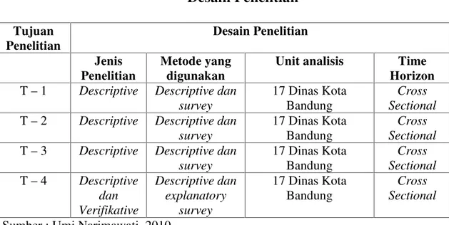 Tabel 3.1 Desain Penelitian Tujuan Penelitian Desain Penelitian Jenis Penelitian Metode yangdigunakan