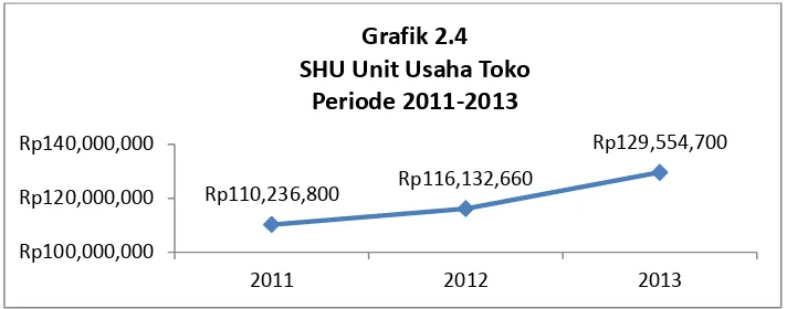 Grafik 2.4 SHU Unit Usaha Toko 