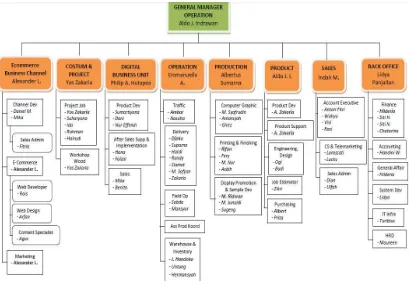 Gambar II.1 Struktur Organisasi PT. Innovasi Sarana Grafindo  