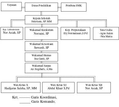 Gambar 4.1 Struktur organisasi  SMK Budi Mulya Palangka Raya Tahun Ajaran 