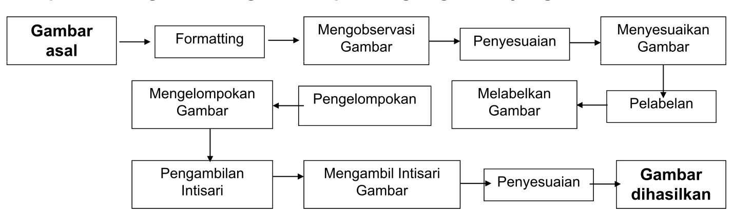 Gambar FormattingMengobservasi Gambar