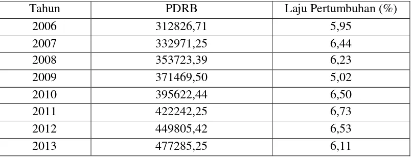 Tabel 1.3 Produk Domestik Regional Bruto Atas Dasar Harga Konstan 2000 2000-2013 (Milyar Rupiah) 