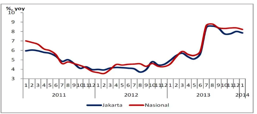 Gambar 1.2 Inflasi Jakarta dan Nasional 