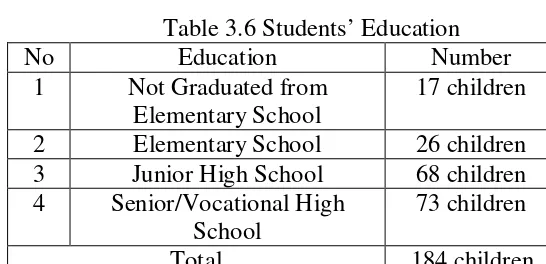 Table 3.6 Students’ Education 