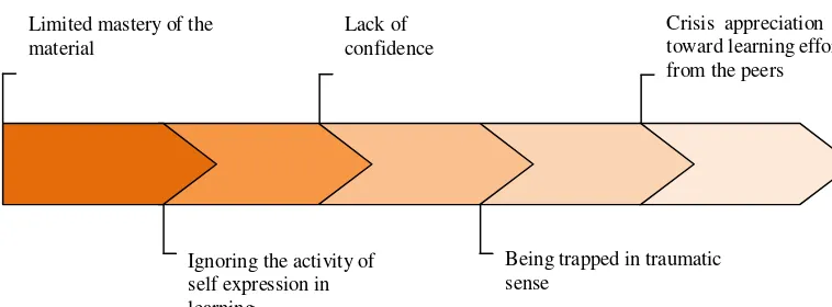 Figure 1. Source of anxiety irritate in learners’ communication 