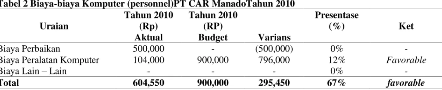 Tabel 2 Biaya-biaya Komputer (personnel)PT CAR ManadoTahun 2010  Uraian  Tahun 2010 (Rp)  Aktual  Tahun 2010 (RP) Budget  Varians  Presentase (%)  Ket  Biaya Perbaikan  500,000  -  (500,000)  0%  - 