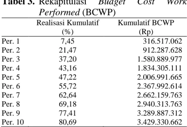 Tabel 2.  Rekapitulasi  Budget  Cost  Work  Schedule  (BCWS)  Bobot  Rencana (%)  BCWS (Rp)  Kumulatif BCWS  (Rp)  Per
