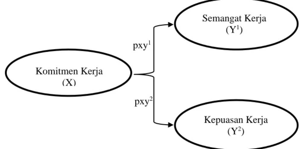 Gambar 1. Model Teoretis Pengaruh antara Variabel 