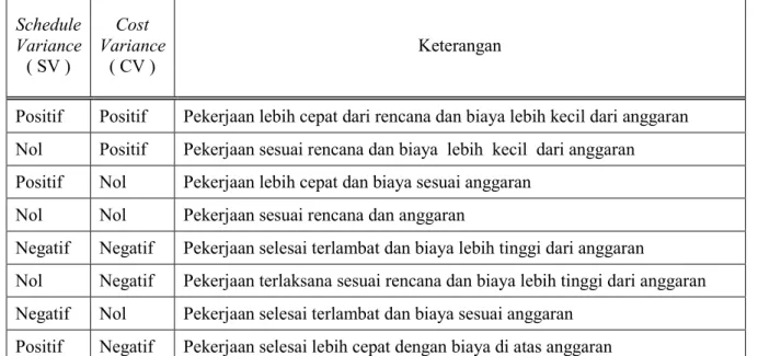 Tabel 2.1 Penilaian terhadap Cost Variance dan Schedule Variance  Schedule  Variance  ( SV )  Cost  Variance ( CV )  Keterangan  