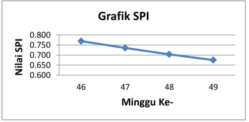 Gambar 4.6Grafik  Schedule Performance Index  ( SPI ) minggu   ke-46 sampai minggu ke- 49 