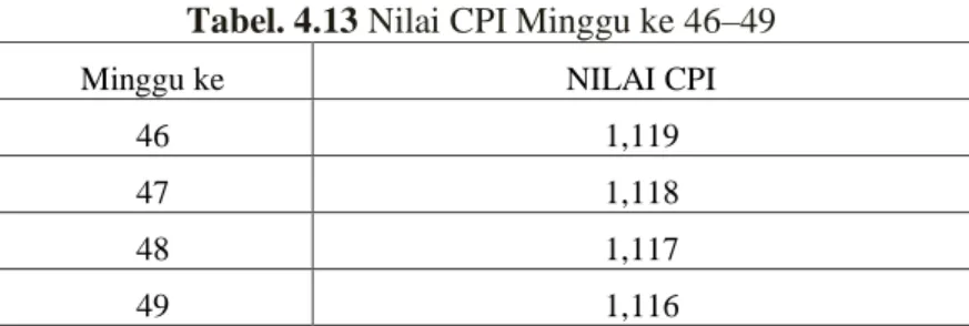 Gambar 4.7Grafik  Cost Performance Index  ( SPI ) minggu   ke-46 sampai minggu ke- 49 