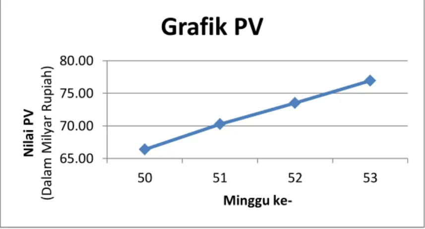 Gambar 4.8 GrafikPlanned Value (PV) minggu ke-50 sampai  minggu ke- 53 