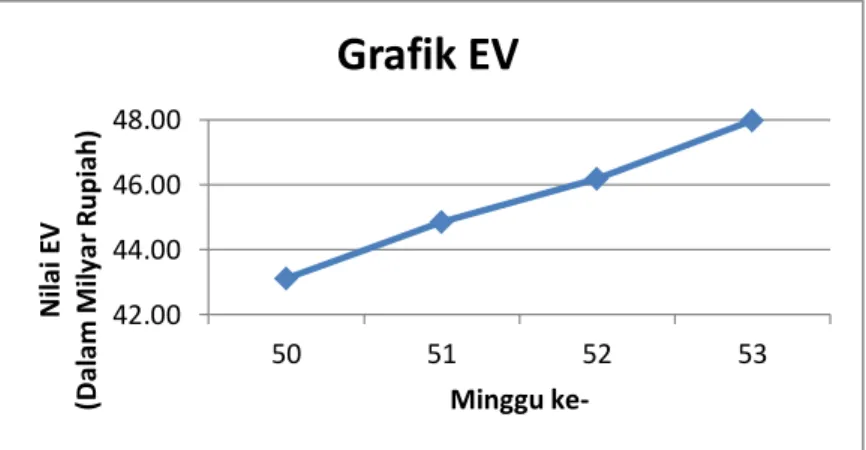 Gambar 4.9Grafik  Earned Value (EV) minggu ke-50 sampai  minggu ke- 53 