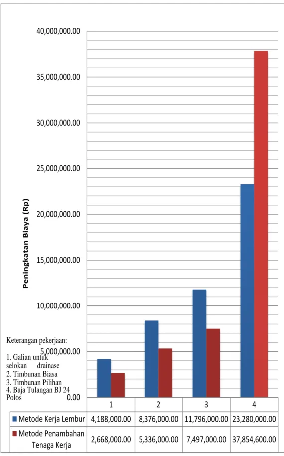 Gambar 5. Grafik Perbandingan peningkatan biaya 