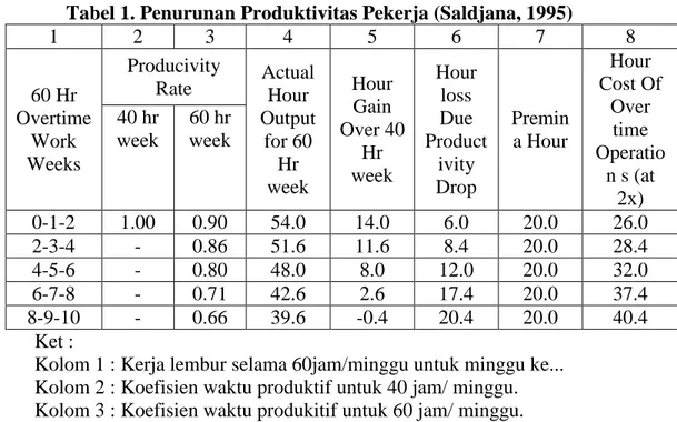 Tabel 1. Penurunan Produktivitas Pekerja (Saldjana, 1995) 