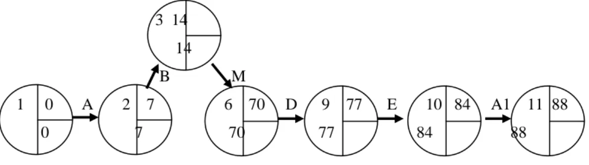 Gambar 2. Diagram Network (Hasil Analisa) sebelum di Crash Program 