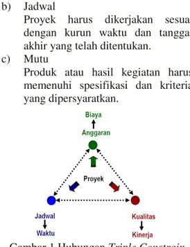 Gambar 1 Hubungan Triple Constrain  Mengacu  pada  Gambar  1  (Soeharto,  1999:  3)  bahwa  ketiga  batasan  tersebut,  bersifat tarik-menarik