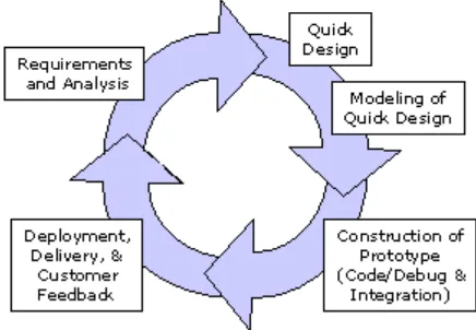 Gambar 1.1 Siklus Model Prototype [6] 