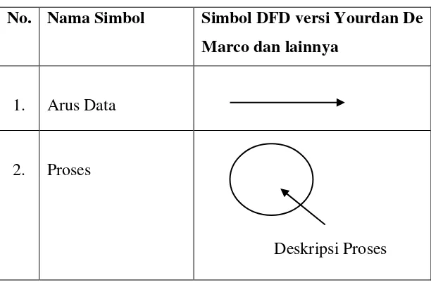 Tabel 2.1 Simbol-simbol Data Flow Diagram