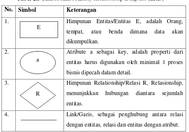 Tabel 2.3 Simbol-simbol Entity Relationship Diagram (ERD) 