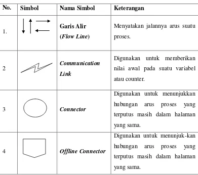 Tabel 2.5 Simbol-simbol Processing symbols 