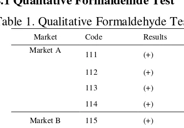 Table 1. Qualitative Formaldehyde Test. 
