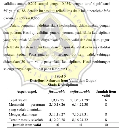 Tabel 5 Distribusi Sebaran Item Valid dan Gugur 