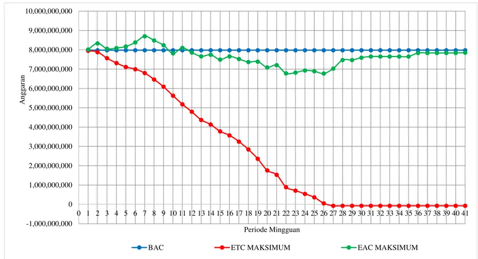 Gambar 4 Grafik nilai perbandingan ETC dan EAC dari BCWP Maksimum 