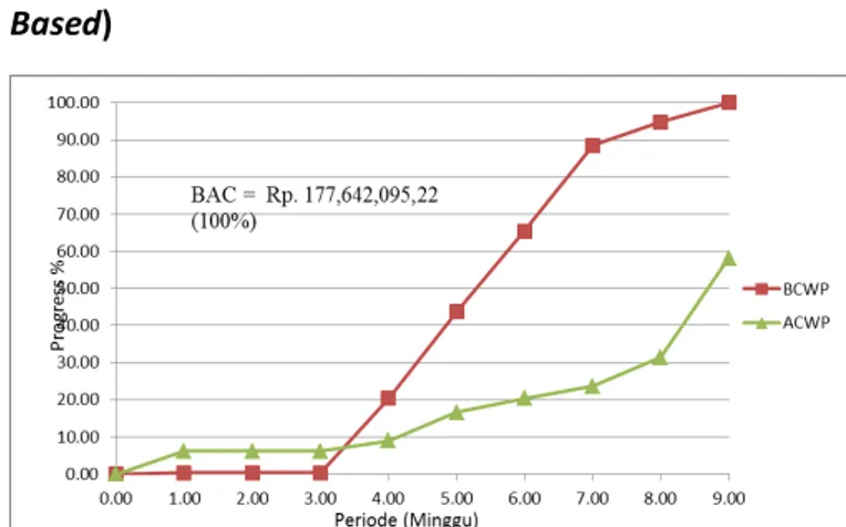 Gambar 4.6 Grafik Perbandingan ACWP dan  BCWP Berdasarkan Waktu (Time-Based) 