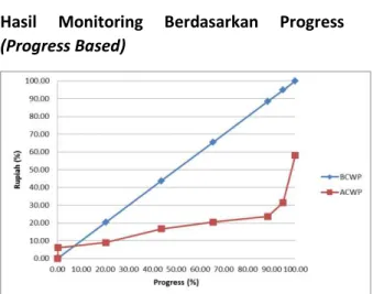 Gambar 4.9 Grafik Perbandingan BCWP  dan BCWS Berdasarkan Progress Based 