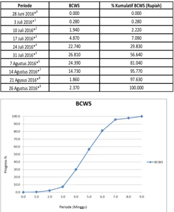 Tabel 4.2 BCWP 
