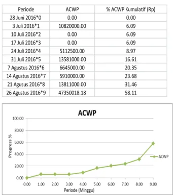 Gambar 4.3 Grafik ACWP 