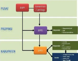 Gambar 8. Kerjasama Pengelolaan Perbatasan   BNPP dan BPPD 