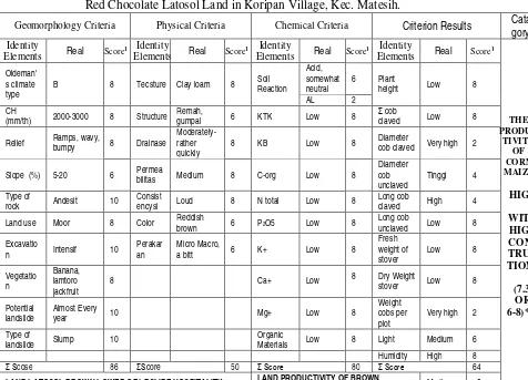 Table 6:  Geomorphology, Physical, Soil Chemistry and Biomass Element Result as well as Determination of Category of Occurrence / Constraints for Sweet Corn Results On Red Chocolate Latosol Land in Koripan Village, Kec